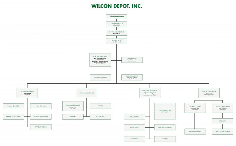 Organizational Chart – Wilcon Depot Inc. Investor Relations